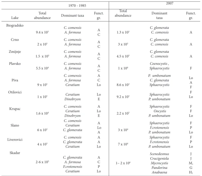Table 4. total phytoplankton abundance, dominant species and their functional groups in 10 investigated lakes in diferent periods of  investigation