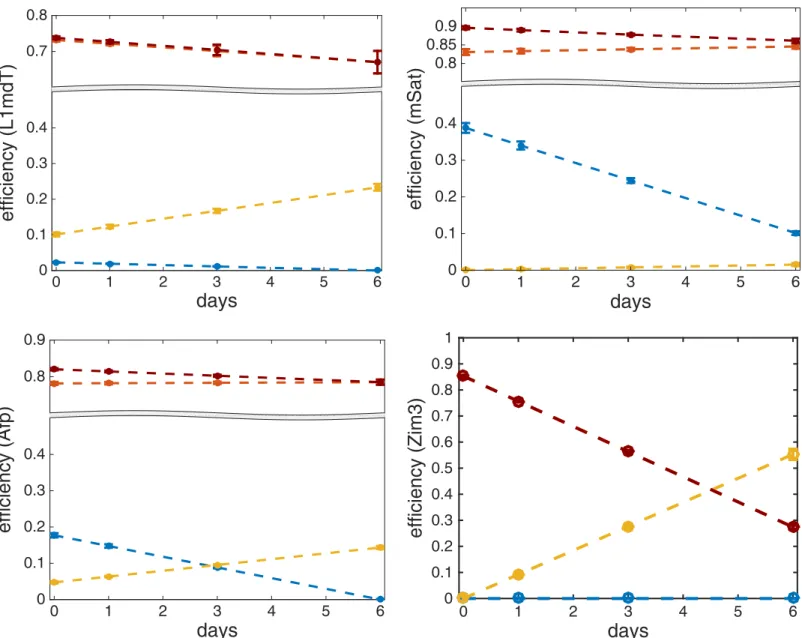 Fig 7. The diagrams show the enzymatic efficiencies and their standard deviations for maintenance (red), de novo (blue), hydroxylation (yellow) and total efficiency on a hemimethylated CpG (dark red)