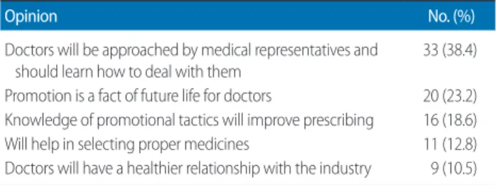 Table 4. Respondents’ opinion about why future doctors should learn  about promotion (n = 86) 