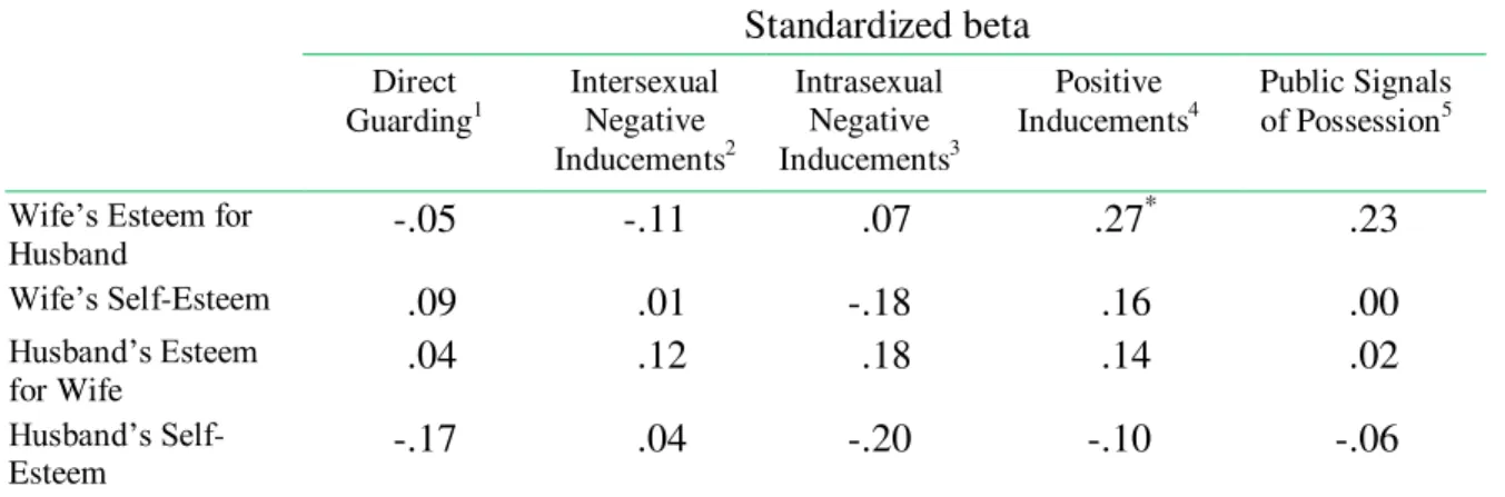 Table 3. Wives ’  perceptions of their husbands ’  mate retention behaviors  Standardized beta  Direct  Guarding 1  Intersexual Negative  Inducements 2  Intrasexual Negative Inducements 3  Positive  Inducements 4  Public Signals of Possession5  Wife’s Este