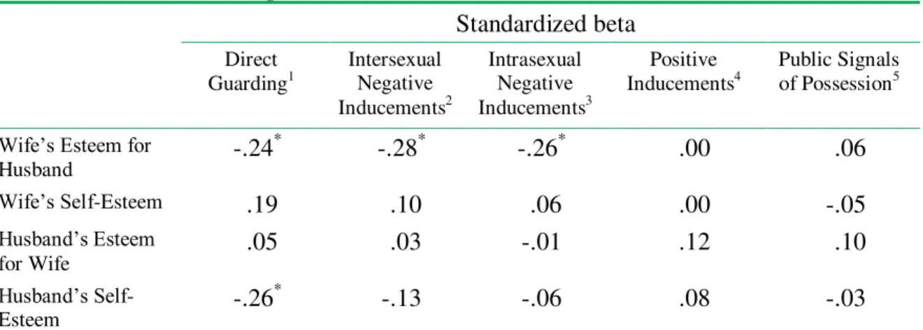 Table 4. Husbands ’  self-reports of their mate retention behaviors  Standardized beta  Direct  Guarding 1  Intersexual Negative  Inducements 2  Intrasexual Negative Inducements 3  Positive  Inducements 4  Public Signals of Possession5  Wife’s Esteem for 