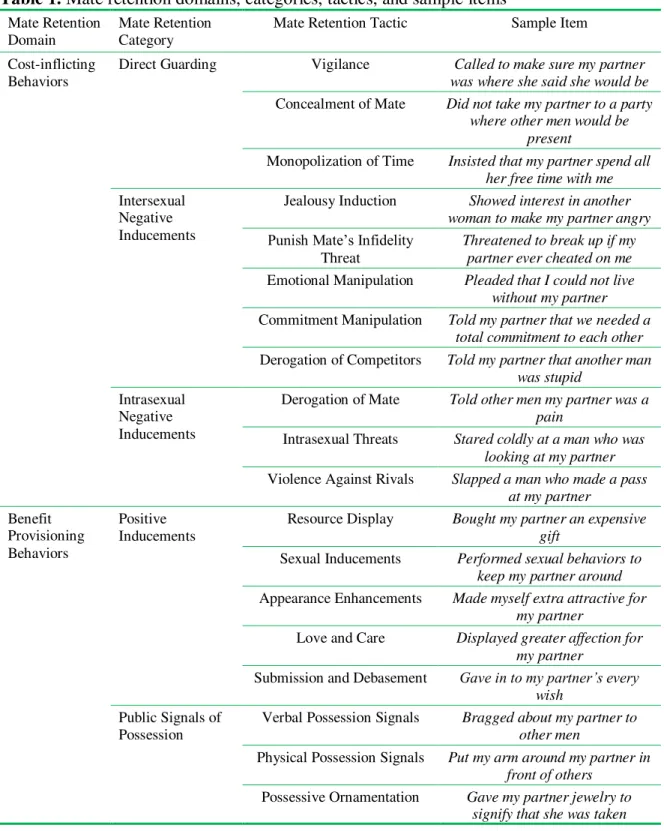 Table 1. Mate retention domains, categories, tactics, and sample items 