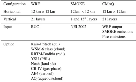 Table 1. Model inputs and configurations.