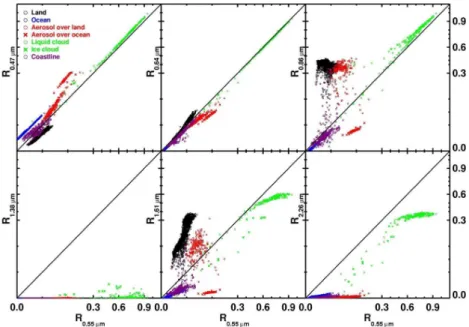 Fig. 5a. Plot of reflectance at the visible and near-IR bands against reflectance at the green band at 19:00 UTC, 10 June 2008