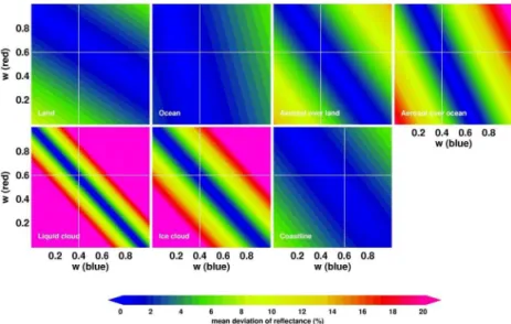 Fig. 6a. Mean difference between the synthesized and simulated green band reflectance with varying w B and w R for land, ocean, aerosol (over land and ocean), cloud (liquid and ice), and coastline for 10 June 2008