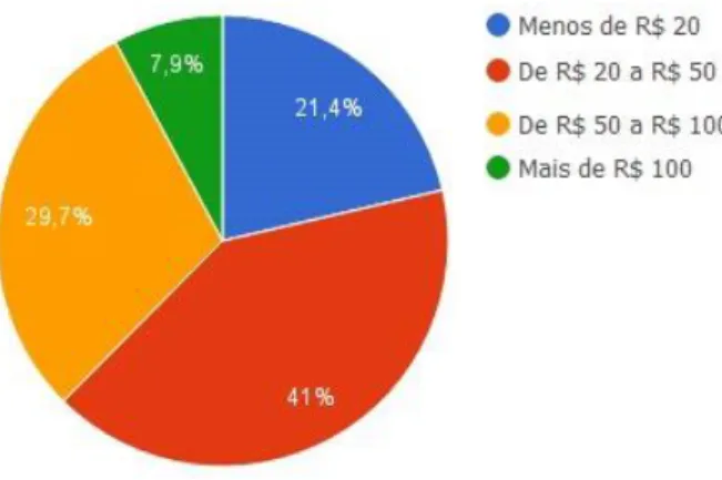 Figura  7.  Valor  médio  de  consumação  nos  bares  e  restaurantes  dentro  dos  locais de shows