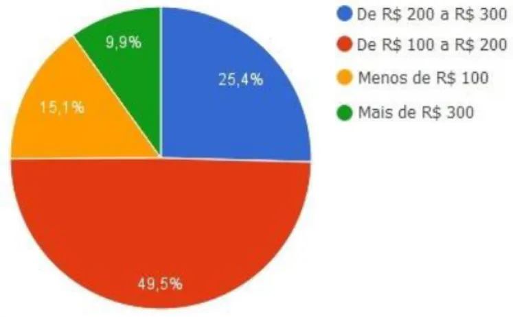 Figura  11.  Valor  a  ser  pago  para  um  show  de  banda/artista  em  turnê 