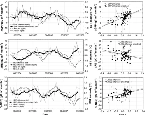 Figure 3. Comparisons of interannual pattern of SST anomalies in Nino4 and Nino3.4 zones of equatorial Pacific with variability of both deviations and 6 months running mean deviations of monthly GPP, RE and NEE values from mean monthly values of GPP, RE an