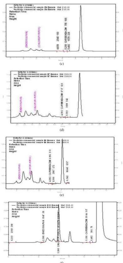 Fig. 2:  HPLC Chromatogram of Pesticides residues in Banana sample (a) hill banana sample (b) monthan banana sample  (c) pachanadan banana sample (d) Poovan banana sample (e) Rasthali banana sample (f) Robusta banana sample 