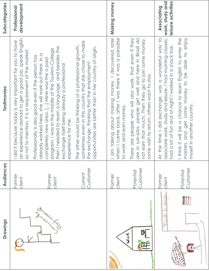 Table 2. Cognitive dimension of the image: reasons that lead people to make  language courses exchanges