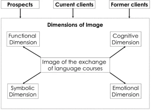 Figure  1:  Dimensions  of  the  image  from  the  perception  of  potential  customers,  current  and  former customers