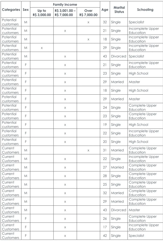 Table 1: Socio-demographic information of the interviewees.  Categories  Sex  Family income  Age  Marital  Status  Schooling Up to   R$ 3,000.00  R$ 3,001.00 –  R$ 7,000.00  Over   R$ 7,000.00  Potential 