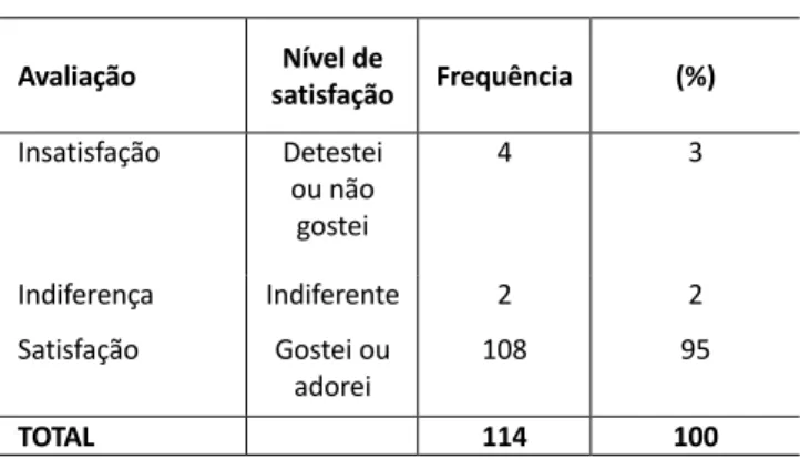 Tabela 1:  Nível de satisfação das crianças (n=114) em relação a ações de contação de  histórias realizadas  na educação infantil, Cuité/PB – 2015/2016  Avaliação  Nível de  satisfação  Frequência  (%)  Insatisfação  Detestei  ou não  gostei  4  3  Indifer