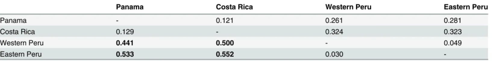 Table 3. Pairwise measures of genetic differentiation between F. insipida populations