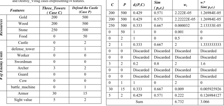 Table 1: The data set of Three_Towers   and Destroy_Villag cases erepresenting14 features