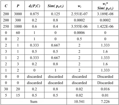 Table 6: The data set of duel  and tough_battle cases  erepresenting14 features. 