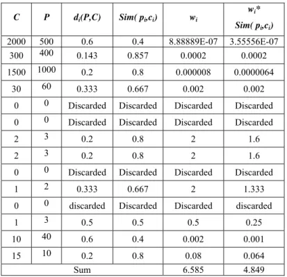 Table 8: Goal Similarity Calculation  