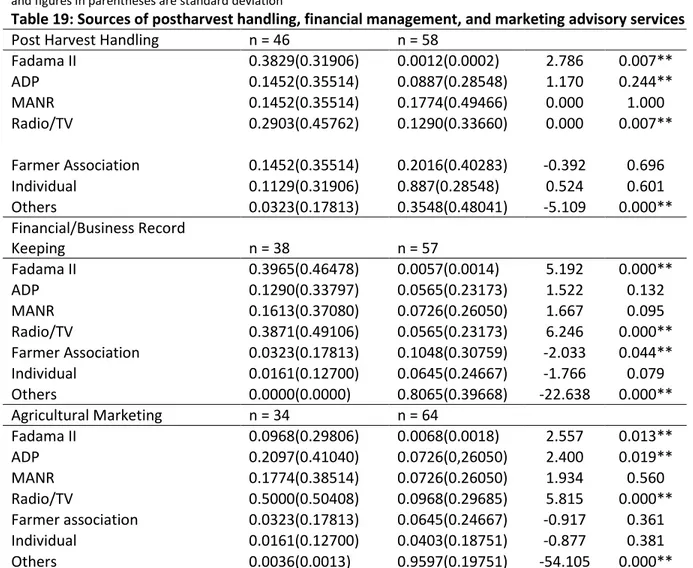 Table 19: Sources of postharvest handling, financial management, and marketing advisory services 