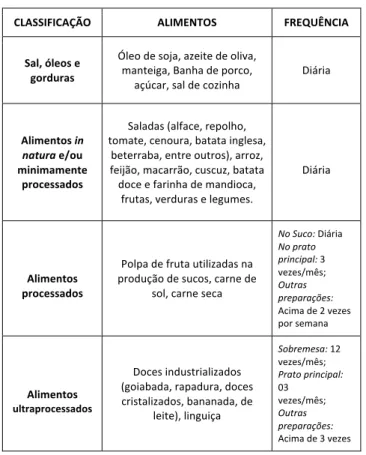 Tabela 1 - Porções oferecidas e medidas caseiras utilizadas em Preparações  dos cardápios oferecidos nos Restaurantes Populares do Rio Grande do Norte, 