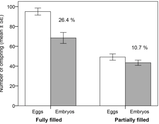 Fig 2. Brood size and embryo mortality. Mean number ( ± SE) of eggs at the time of mating (open bars) and of embryos (shaded bars) after approx
