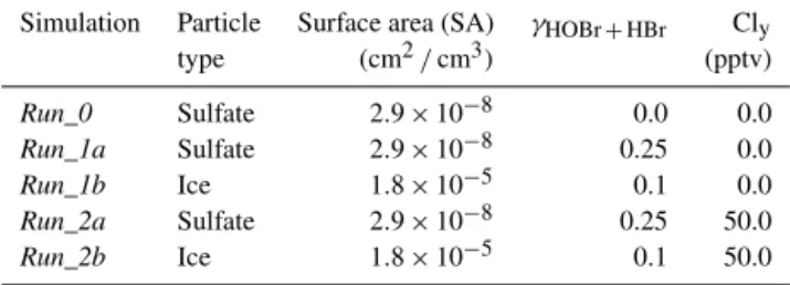 Figure 7b shows the diurnal variation of Br y species for Run_1a, which assumes the presence of only sulfate aerosols (SA SULF ) and that Cl y = 0