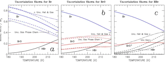 Figure 9. Temperature dependence of the calculated abundance of atomic Br, BrO and HBr at local noon