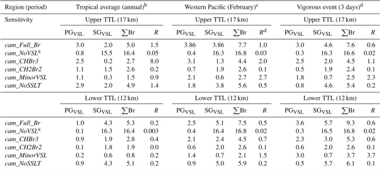 Table 4. Partitioning of SG VSL and PG VSL species within the TTL for different CAM-Chem simulations.