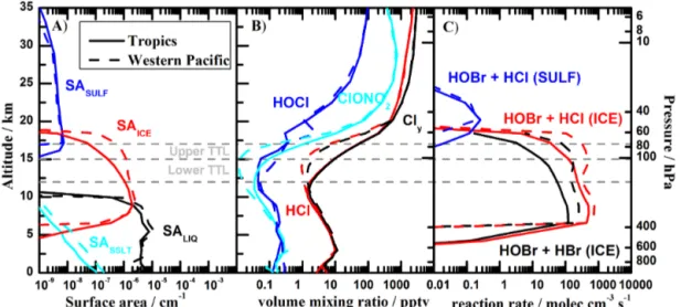 Figure 10. Vertical variation of CAM-Chem atmospheric constituents affecting the rate of heterogeneous reactions within the tropics (solid lines) and WP region (dotted lines): (a) SA ICE , SA LIQ , SA SULF and SA SSLT ; (b) average vertical profiles of HCl