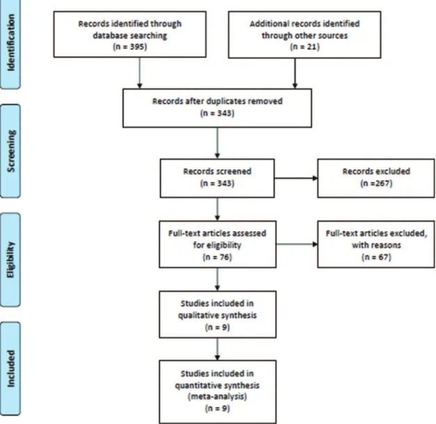 Table 1 summarizes the characteristics of the included studies.
