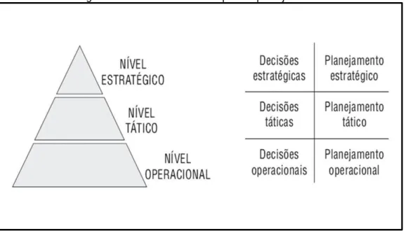 Figura 2- Níveis de decisão e tipos de planejamento 