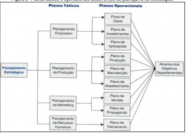 Figura 3- Planos táticos e operacionais decorrentes do planejamento estratégico