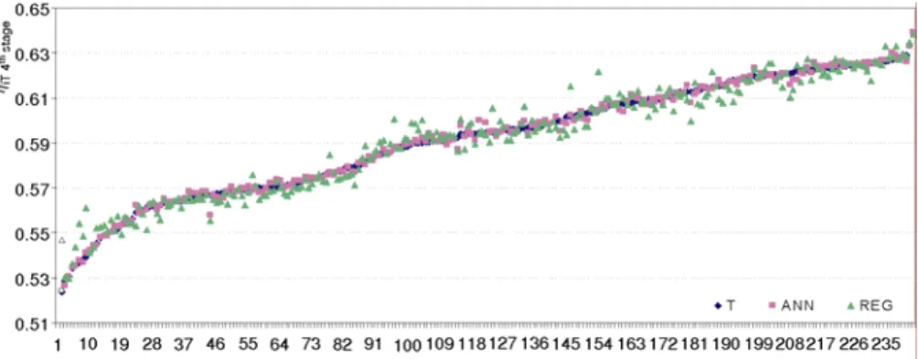 Figure 9. Comparison of the verification process of models of turbine stage identified with  regression and neural method (T – measurement, ANN – neural model, REG – regression  model) (color image see on our web site) 