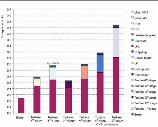 Figure 12. Cumulative exergetic cost in the state with decreased internal efficiency of  2 nd  stage of turbine (color image see on our web site) 