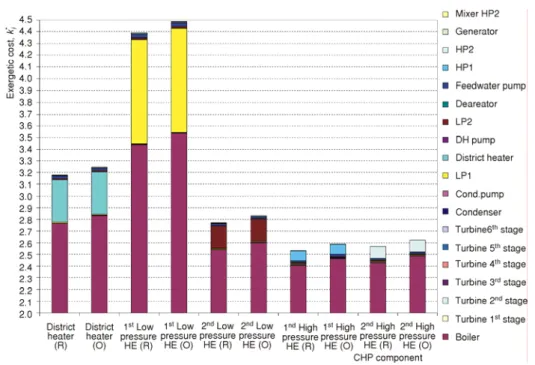 Figure 14. Comparison of reference state (R) with decreased internal efficiency of 2 nd  stage  state (O) of cumulative exergetic cost in regeneration system and district heater of CHP  (color image see on our web site) 