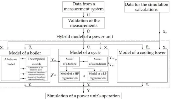 Figure 2. The diagram of the simulation hybrid model of the power unit 