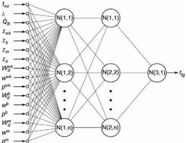 Figure 4. Structure of the neural model describing the  flue gas temperature 