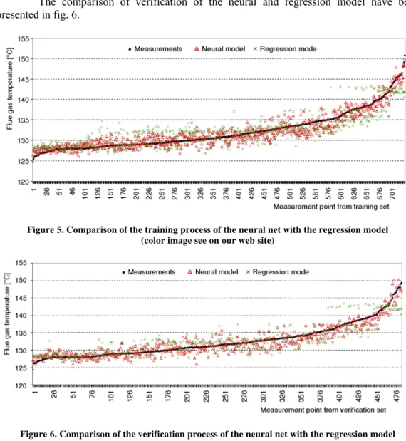 Figure 5. Comparison of the training process of the neural net with the regression model  (color image see on our web site) 