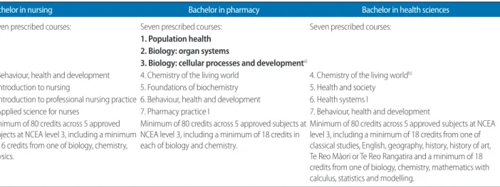 Table 1. University of Auckland medical and health sciences programmes: courses and entry requirements 2005