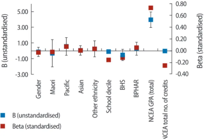 Table 2. Student distribution by ethnicity and programme Ethnicity Bachelor in   health sciences Bachelor in nursing Bachelor in pharmacy Total Pakeha 30 (24) 19 (39) 15 (21) 64 (26) Maori 6 (5) 0 (0) 0 (0) 6 (2) Paciic 14 (11) 3 (6) 2 (3) 19 (8) Asian 59 