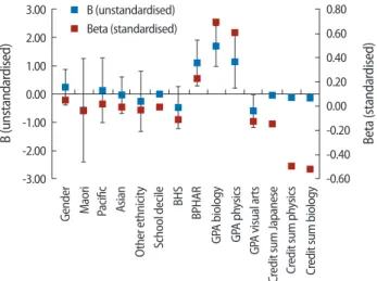 Fig. 3. Linear regression bachelor in health sciences (BHSC). B (unstan- (unstan-dardised), Beta (standardised) coeicients