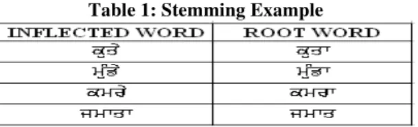 Table 1: Stemming Example Dinesh Kumar 