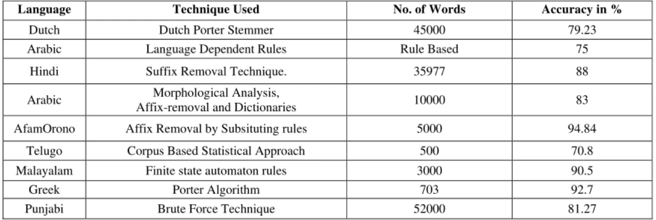 Table 6 Stemmer Comparison 