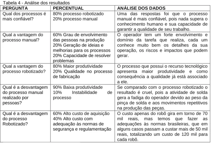 Tabela 4 - Análise dos resultados