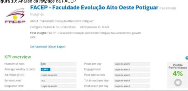 Figura 10: Análise da fanpage da FACEP 