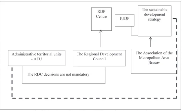 Fig. 1 The relationship local-regional -area level/ growth pole 