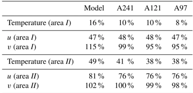 Table 3. Normalized RMS error values from four experiments com- com-pared to the Argo data for the areas I and II at 800 m depth