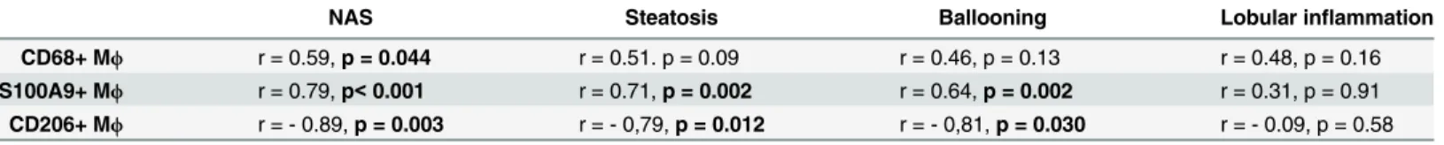 Table 5. Correlations between total macrophage number and histo-pathological parameters in all pediatric NAFLD biopsies at baseline (N = 32).