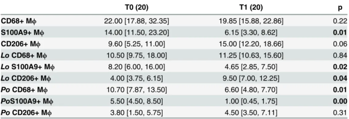 Table 6. Macrophage number and phenotype in liver biopsies obtained from pediatric patients affected by NAFLD at the baseline (T0) and at the end of DHA administration (T1).