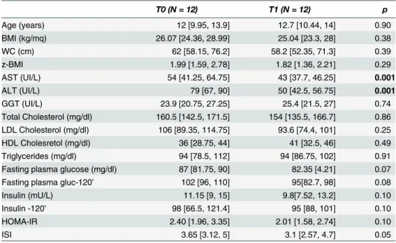 Table 1. Anthropometrics and laboratory data of twelve patients affected by NAFLD and who under- under-went lifestyle intervention program and did not receive DHA administration.