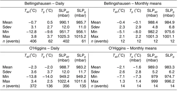 Table 3. Basic statistics of air temperature and air pressure at sea level for Bellingshausen Station at Fildes Peninsula (FP) and O’Higgins Station (OH), separately calculated for days with precipitation (T p and SLP p ) and for the whole collection perio